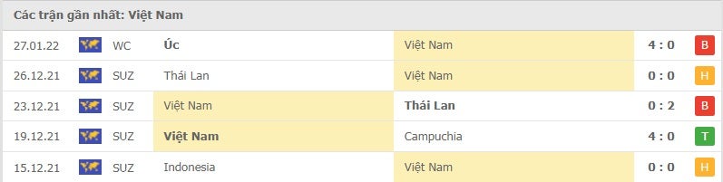 Việt Nam các trận gần đây