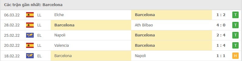 Barcelona các trận gần đây