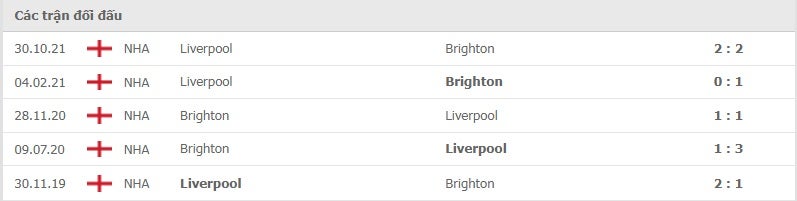 Brighton vs Liverpool thành tích đối đầu