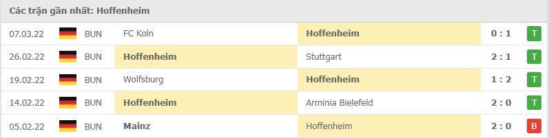 Hoffenheim các trận gần đây