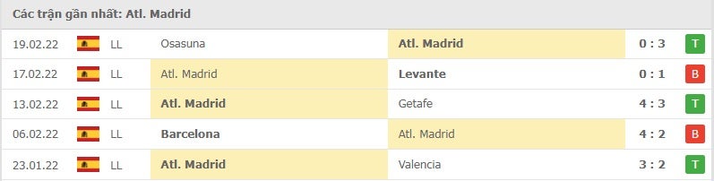 Atletico Madrid các trận gần đây