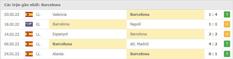 Barcelona các trận gần đây