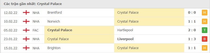Crystal Palace các trận gần đây