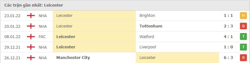 Leicester các trận gần đây