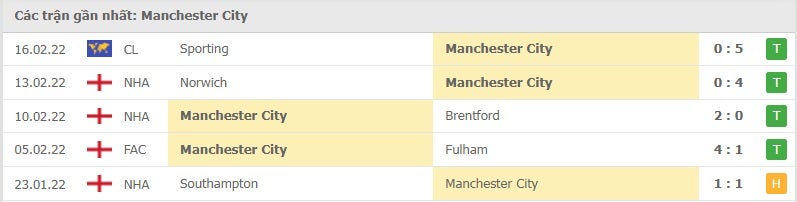 Manchester City các trận gần đây