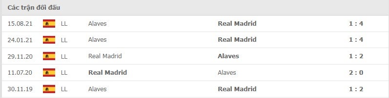 Real Madrid vs Alaves thành tích đối đầu
