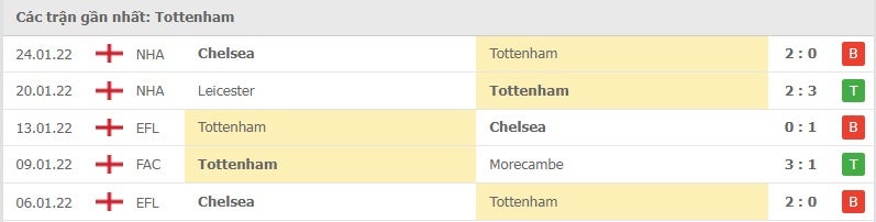 Tottenham các trận gần đây