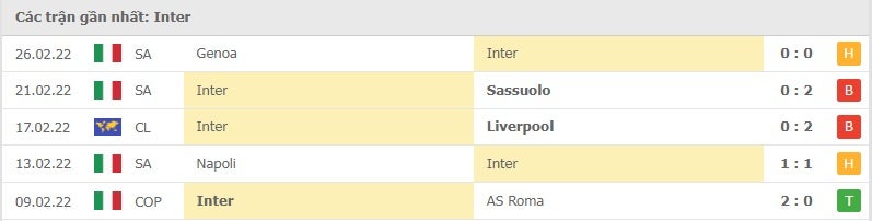 Inter các trận gần đây