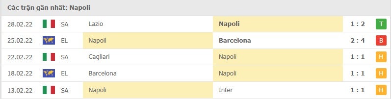 Napoli các trận gần đây