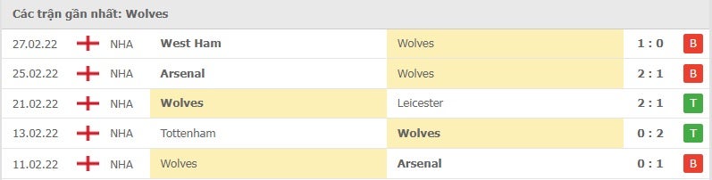 Wolves các trận gần đây