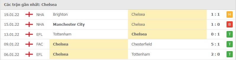 Chelsea các trận gần đây
