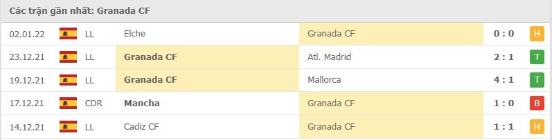 Granada các trận gần đây