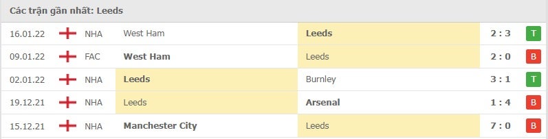 Leeds các trận gần đây