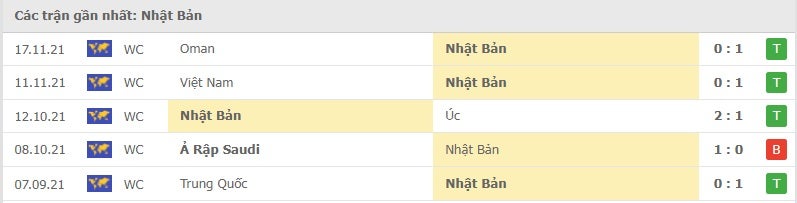 Nhật Bản các trận gần đây