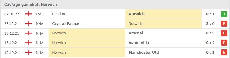 Norwich các trận gần đây