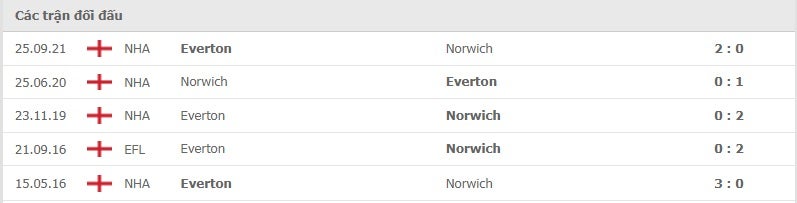 Norwich vs Everton thành tích đối đầu