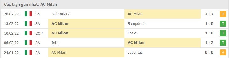 AC Milan các trận gần đây