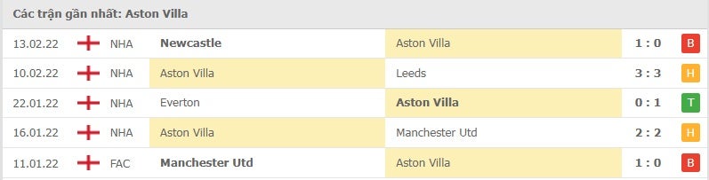 Aston Villa các trận gần đây