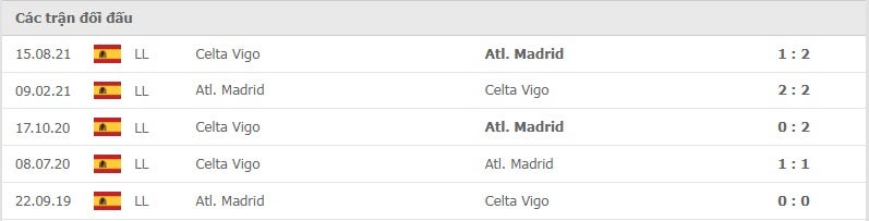 Atletico Madrid vs Celta Vigo thành tích đối đầu