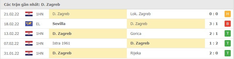 Dinamo Zagreb các trận gần đây