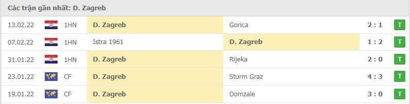 Dinamo Zagreb các trận gần đây