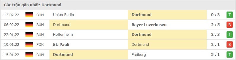 Dortmund các trận gần đây