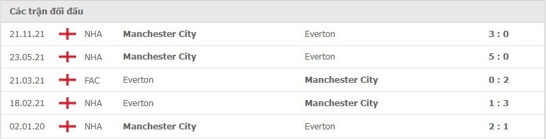 Everton vs Manchester City thành tích đối đầu