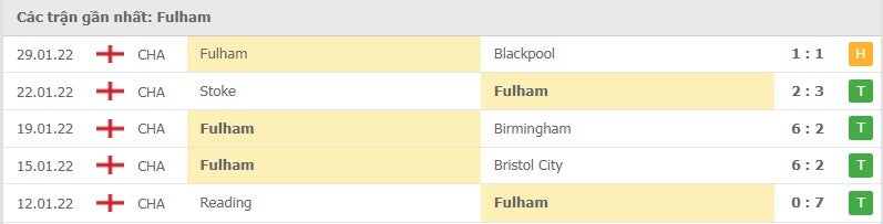 Fulham các trận gần đây