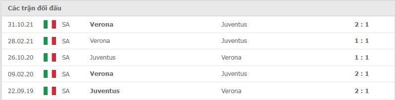 Juventus vs Verona thành tích đối đầu