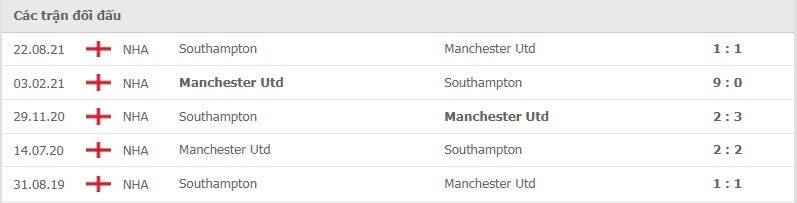 Man United vs Southampton thành tích đối đầu