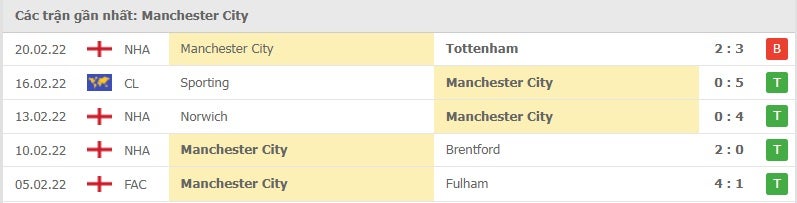 Manchester City các trận gần đây
