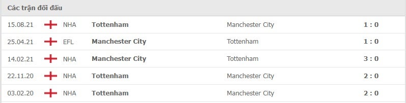 Manchester City vs Tottenham thành tích đối đầu