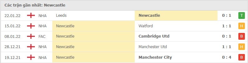Newcastle các trận gần đây