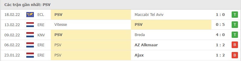PSV các trận gần đây