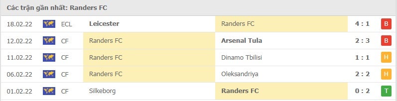 Randers FC các trận gần đây