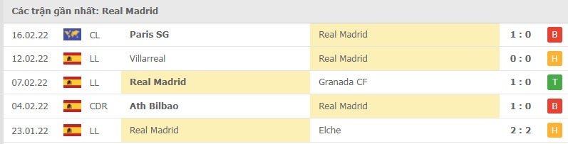 Real Madrid các trận gần đây