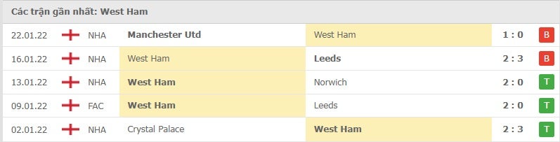 West Ham các trận gần đây