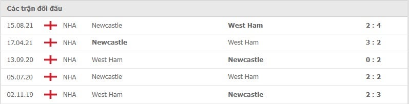 West Ham vs Newcastle thành tích đối đầu