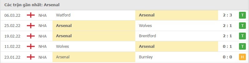 Arsenal các trận gần đây