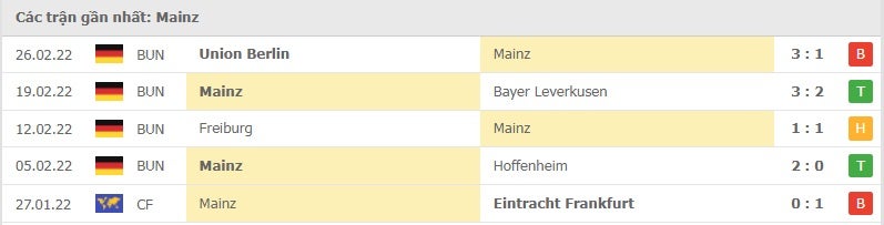 Mainz các trận gần đây