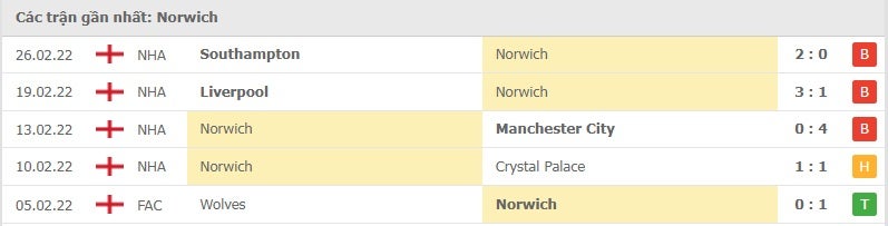 Norwich các trận gần đây