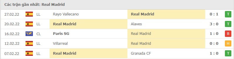 Real Madrid các trận gần đây
