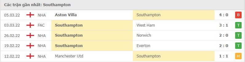 Southampton các trận gần đây