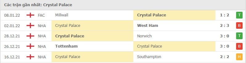 Crystal Palace các trận gần đây
