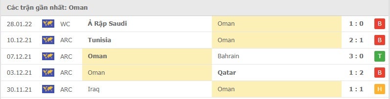 Oman các trận gần đây