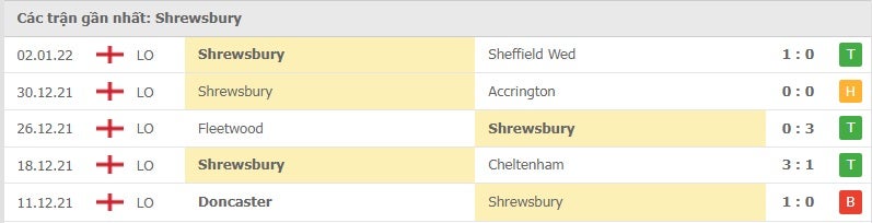 Shrewsbury các trận gần đây
