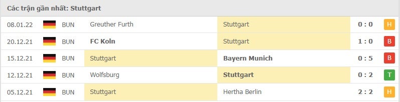 Stuttgart các trận gần đây