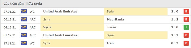 Syria các trận gần đây