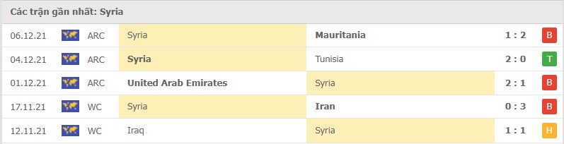 Syria các trận gần đây