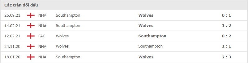 Wolves vs Southampton thành tích đối đầu